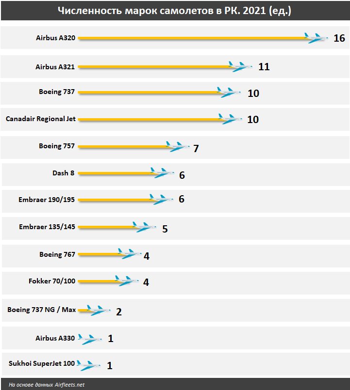 Количество самолетов в Казахстане